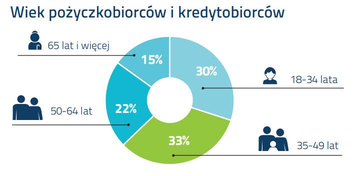 wiek pozyczkobiorcow