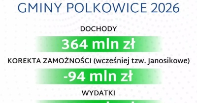 380 milionów na rozwój i dobrą jakość życia. Budżet Polkowic przyjęty