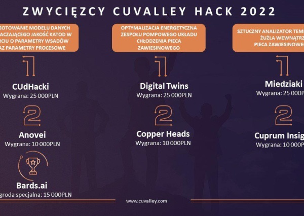 Znamy miedziowych zwycięzców II edycji Hackathonu KGHM