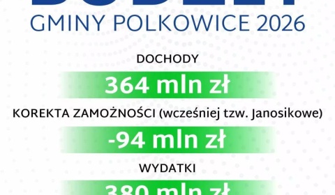  380 milionów na rozwój i dobrą jakość życia. Budżet Polkowic przyjęty