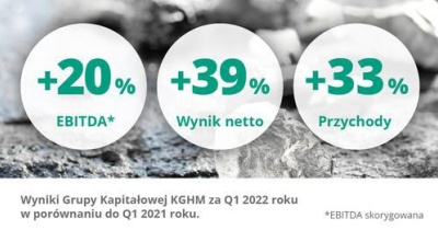 Rekordowe wyniki roczne Grupy Kapitałowej KGHM za 2021 rok