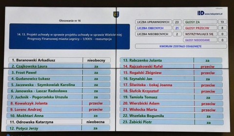 Budżet Legnicy na 2026 rok uchwalony. Duże inwestycje i bezpieczny deficyt (FOTO)