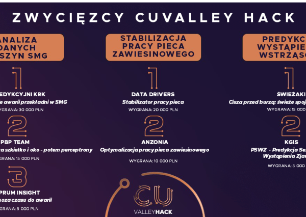 Miedziowy hackathon rozstrzygnięty