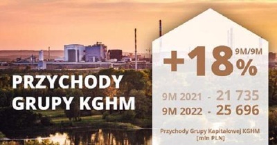 KGHM po III kwartałach 2022 – stabilna produkcja miedzi i wzrost przychodów Grupy Kapitałowej