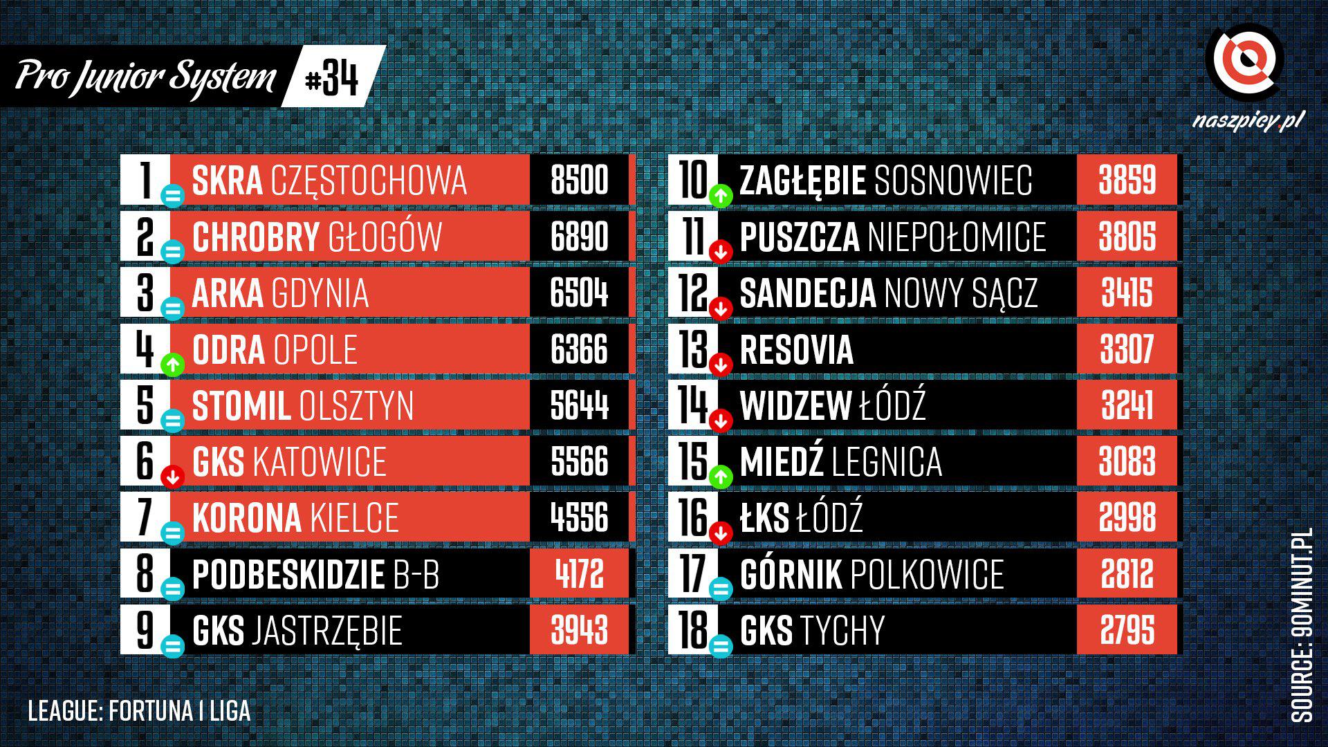 Stawiając na młodzież....można zarobić. Wiedzą to w Chrobrym Głogów!