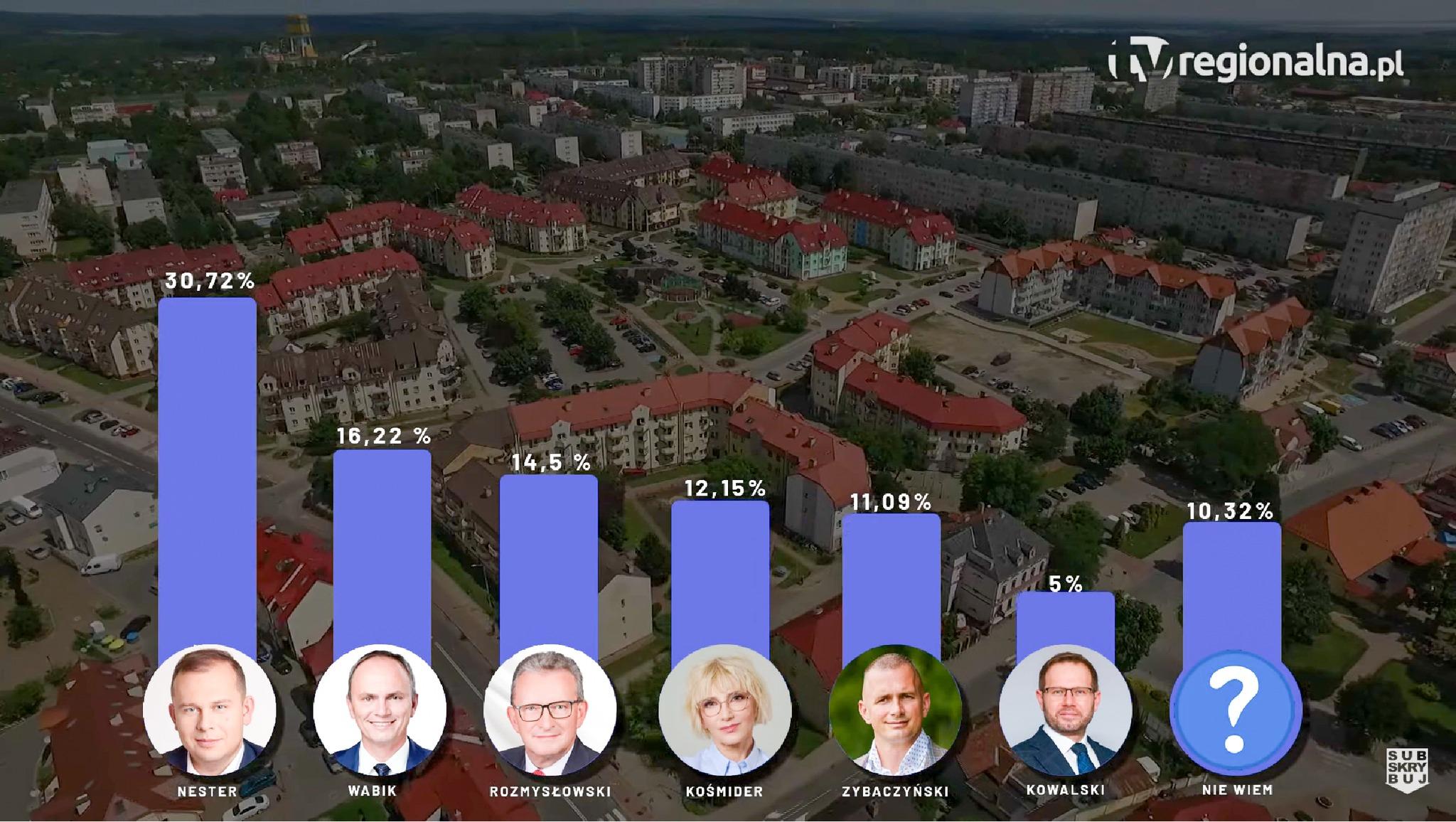 Kampania wyborcza na ostatniej prostej. Będzie II tura i starcie Nestera z Wabikiem?