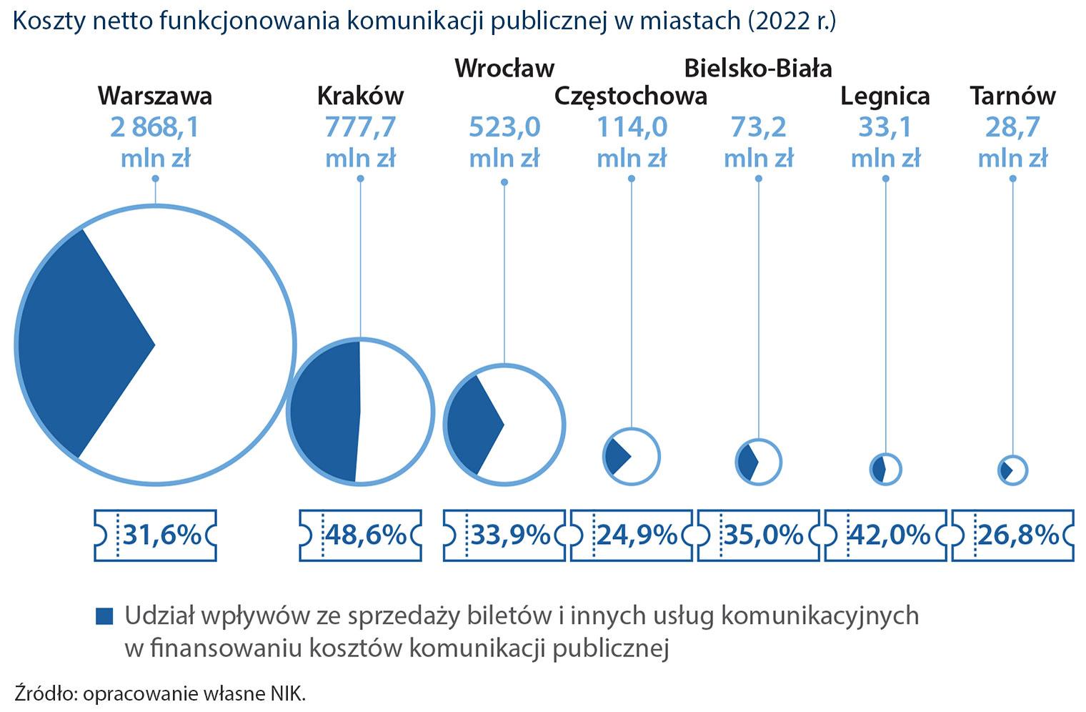 NIK: w Legnicy lepiej niż w Krakowie czy Warszawie! Ale różowo nie jest...