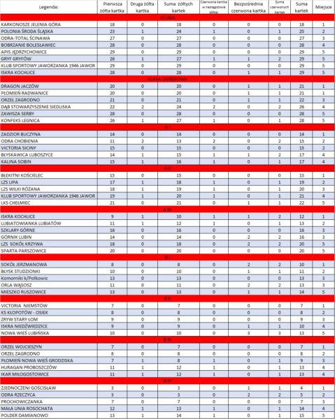Kto grał najbezpieczniej? Ranking fair- play od IV ligi do B-klasy!
