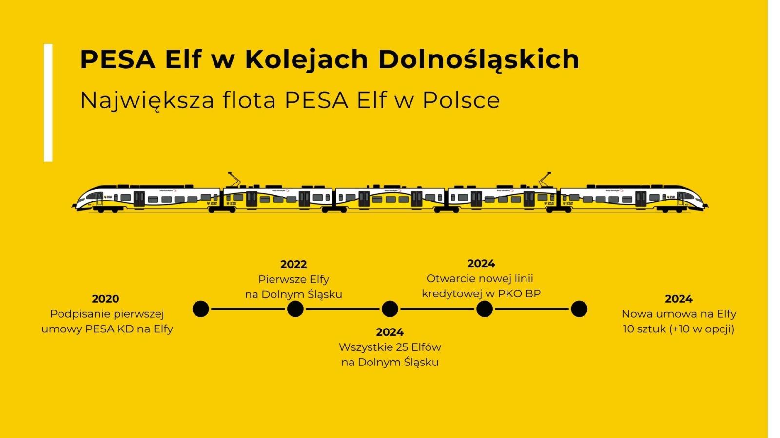 Koleje Dolnośląskie powiększają tabor