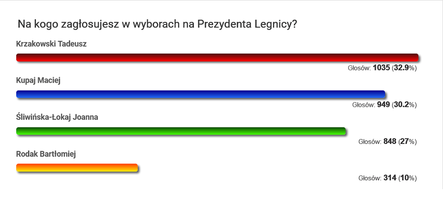 W Legnicy stabilnie. T.Krzakowski kontra pozostali kandydaci (wyniki sondy)