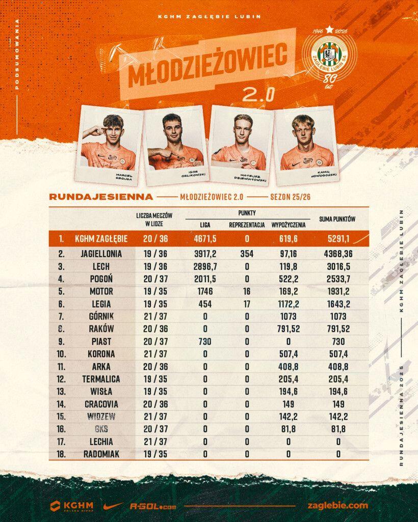 KGHM Zagłębie Lubin liderem klasyfikacji Młodzieżowiec 2.0