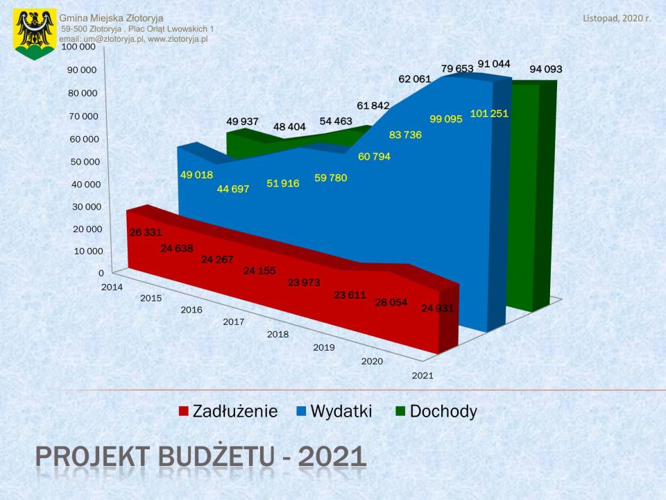 "Odważny budżet na trudne czasy". Miasto idzie w inwestycje!