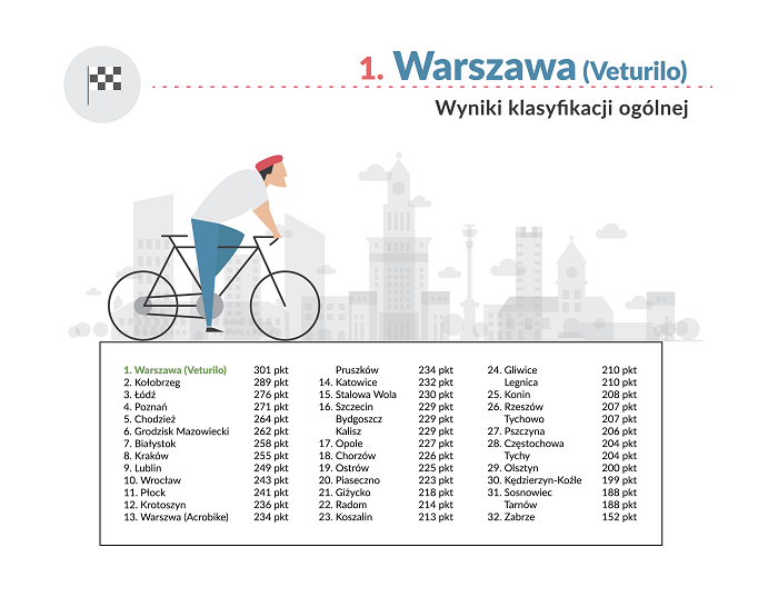 Rower Miejski - Legnica słaba w rankingu