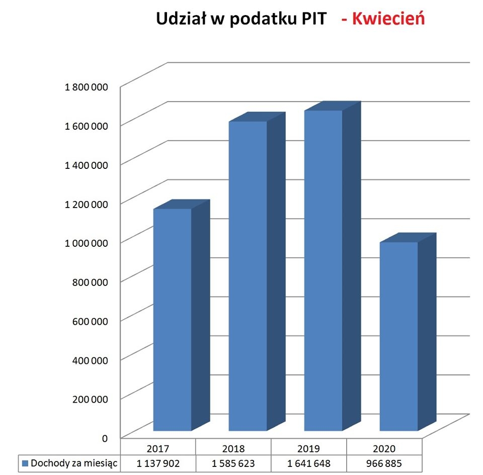 Zabraknie pieniędzy na miejskie inwestycje - miasto wypuści obligacje