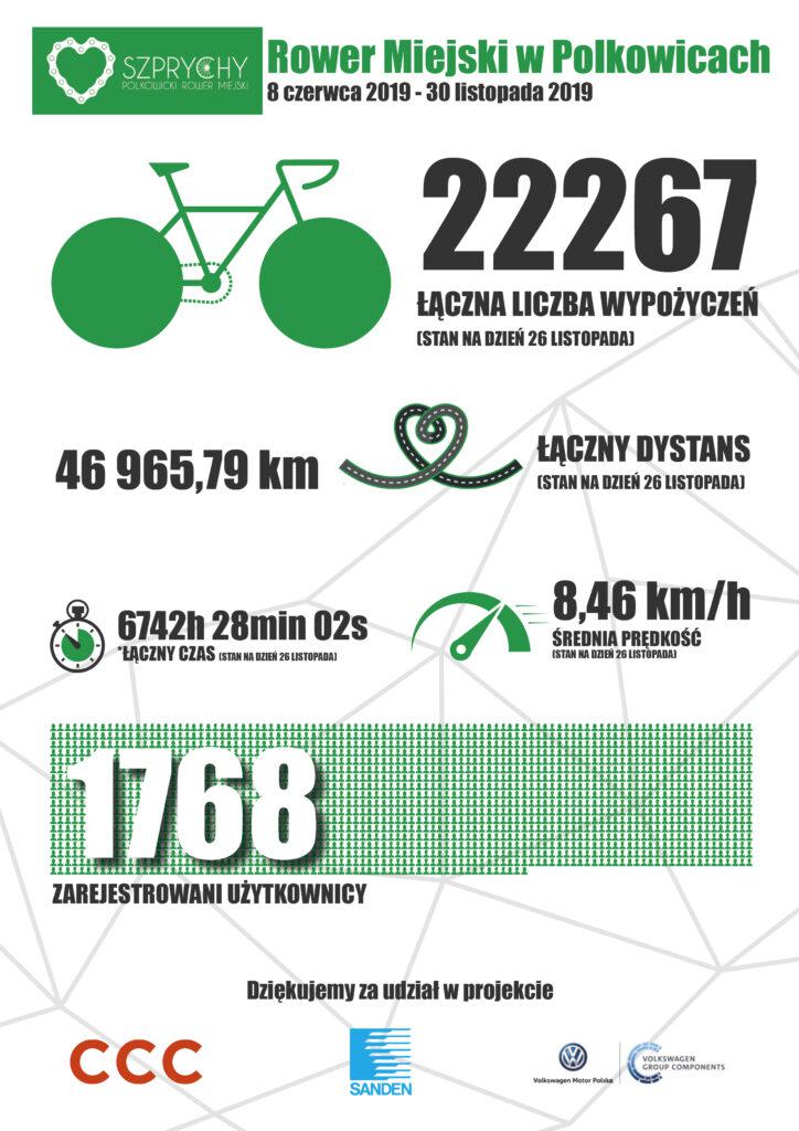 Sukces Roweru Miejskiego...