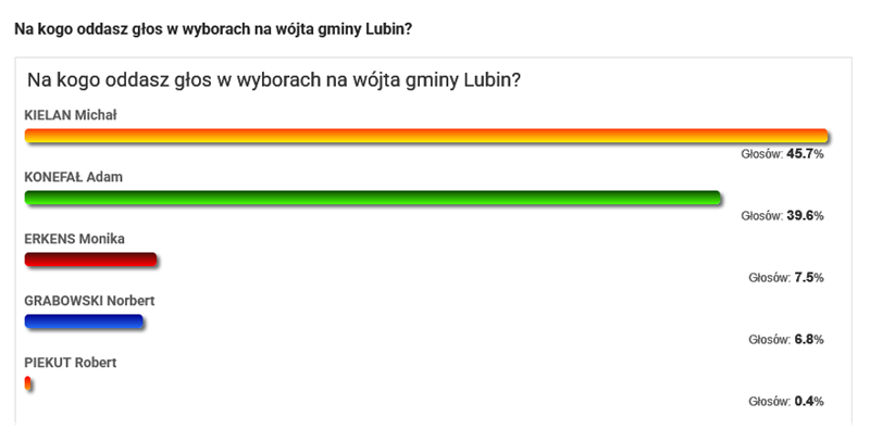 Koniec wyborczej sondy: Kto wójtem gminy Lubin? Finisz M.Kielana