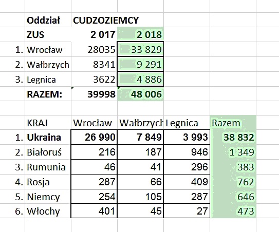 Cudzoziemcy coraz częściej pracują legalnie