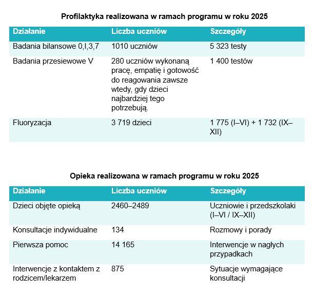 Polkowice dają przykład: ponadstandardowa opieka w każdej klasie