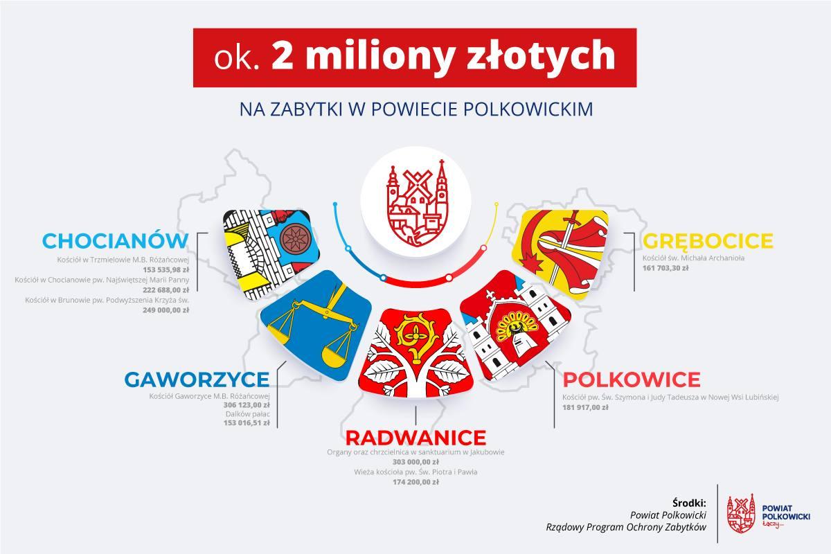 Zabytki z powiatu polkowickiego wypięknieją