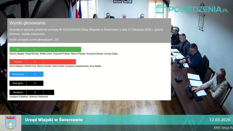 Radni stanęłi po stronie "Colas Kruszywa". To jak dolanie oliwy do ognia...