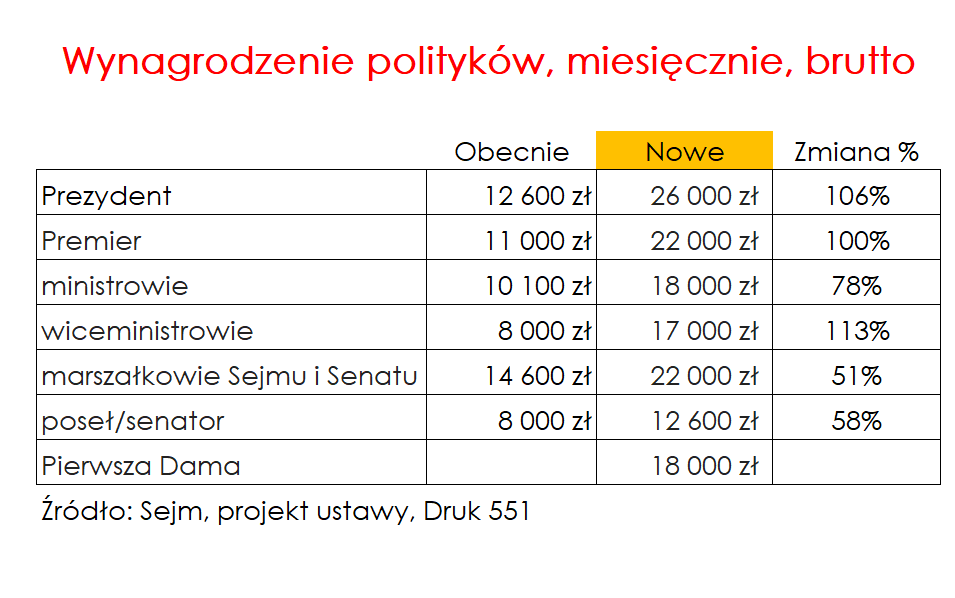Posłowie chcą podwyżek dla siebie i ministrów. Deal ponad podziałami
