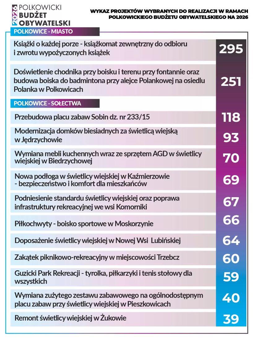 Projekty obywatelskie wybrane 
