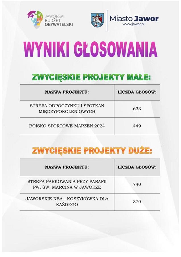 Znamy rozstrzygnięcia Jaworskiego Budżetu Obywatelskiego