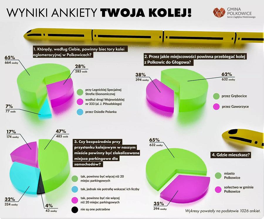 Mieszkańcy Polkowic chcą kolei i dali temu wyraz w konsultacjach