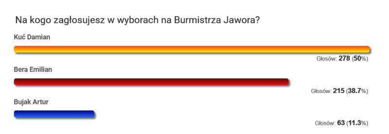 D.Kuć na fotelu burmistrza Jawora? Tak prognozują uczestnicy naszej sondy...