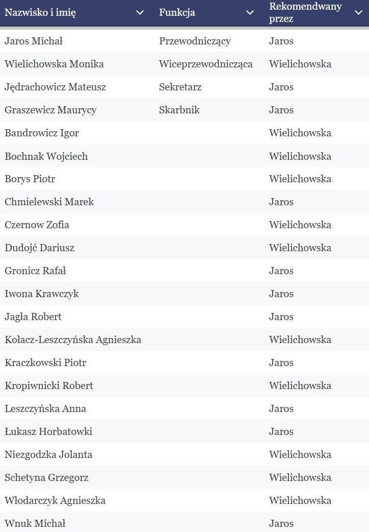 Nowe władze Koalicji Obywatelskiej na Dolnym Śląsku. Pozorna miłość i zgoda...