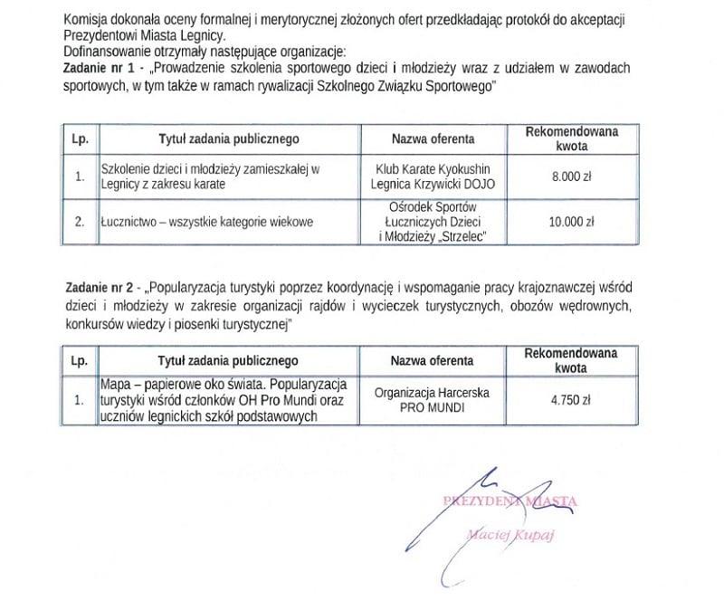 Legnica na sport w 2025 roku dała... 23 tysiące zł. To nie żart! Czy będzie lepiej?