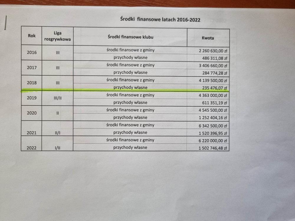 Kasa misiu, kasa a wyników nie ma. W co gra Górnik?