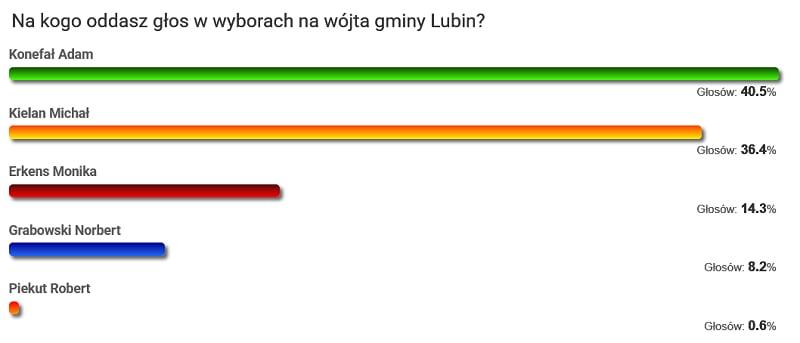 Kto wójtem gminy Lubin? Wynik sondy: będzie wyborcza dogrywka...