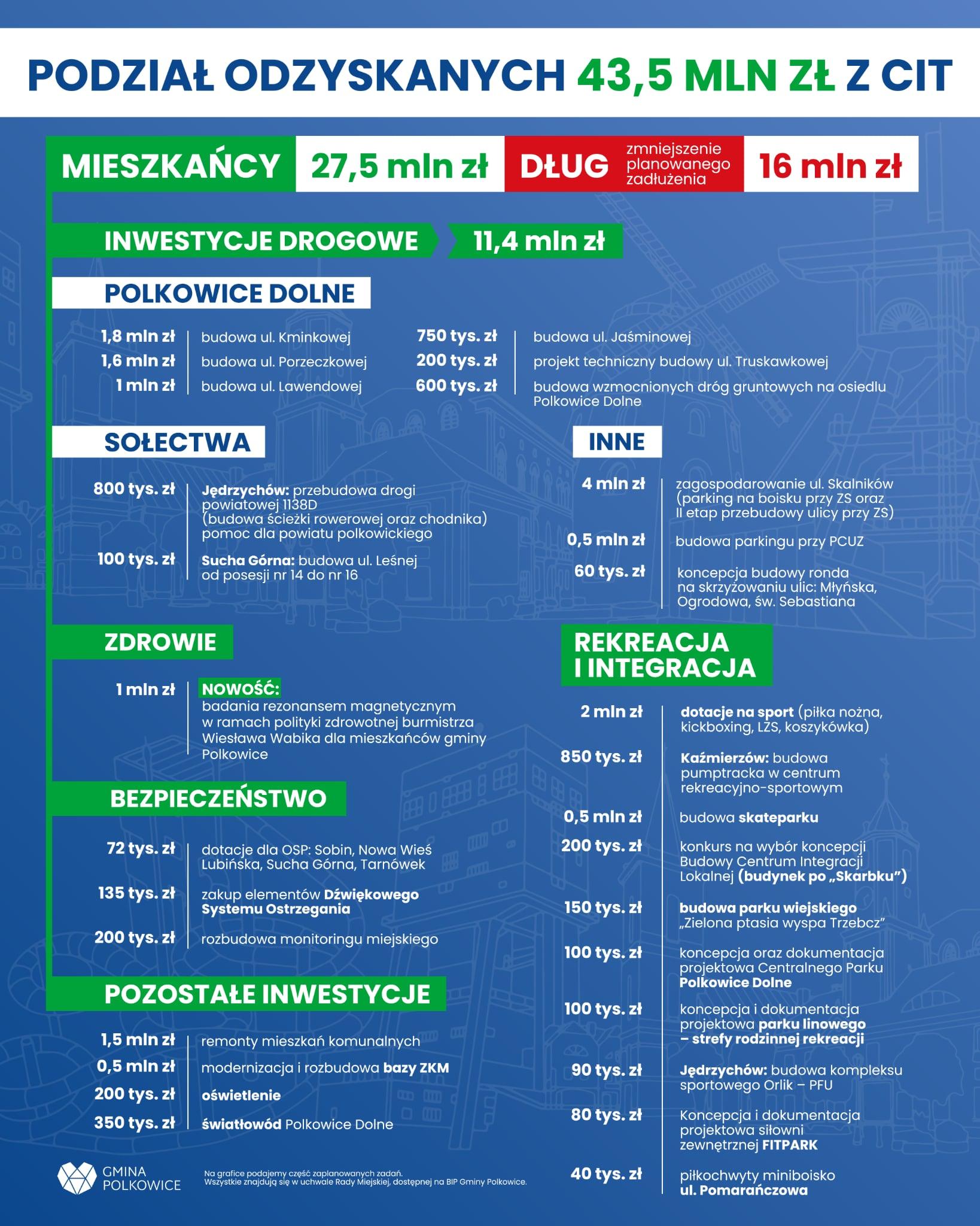 Polkowice dzielą 43,5 mln zł z CIT. Drogi, zdrowie i sport z największym wsparciem