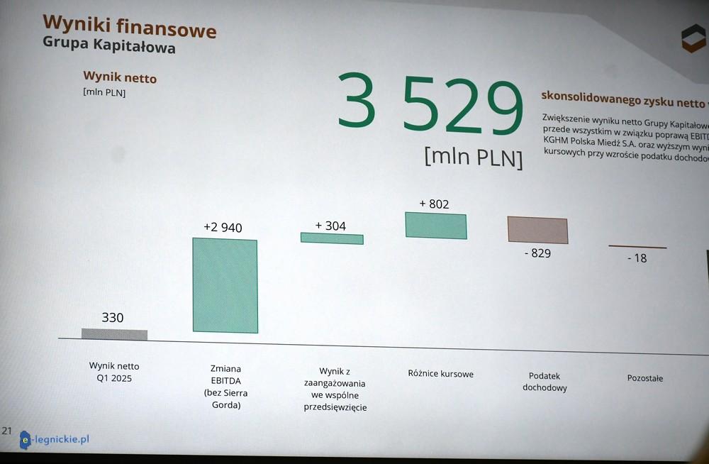 Rekordowy kwartał KGHM.3,5 mld zł zysku i ambitne plany (FOTO)