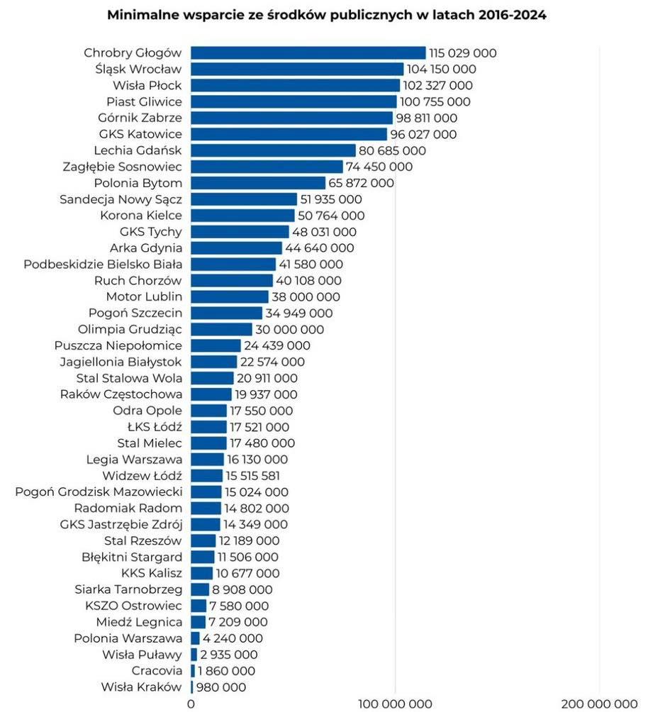 Rekordowy Chrobry, grosze na Miedź i...Zagłębie Lubin bez wsparcia miasta.Tak samorządy pompują kasę !