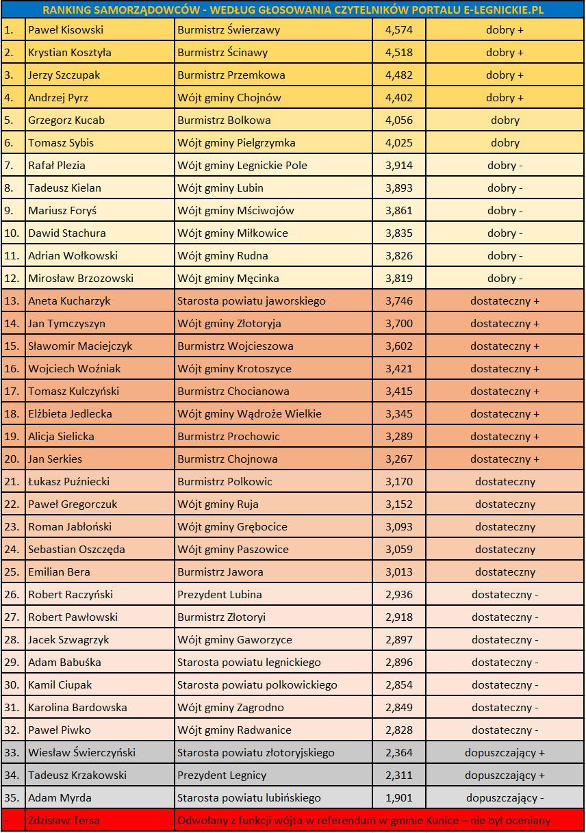ranking samorzadowcow 2022 a