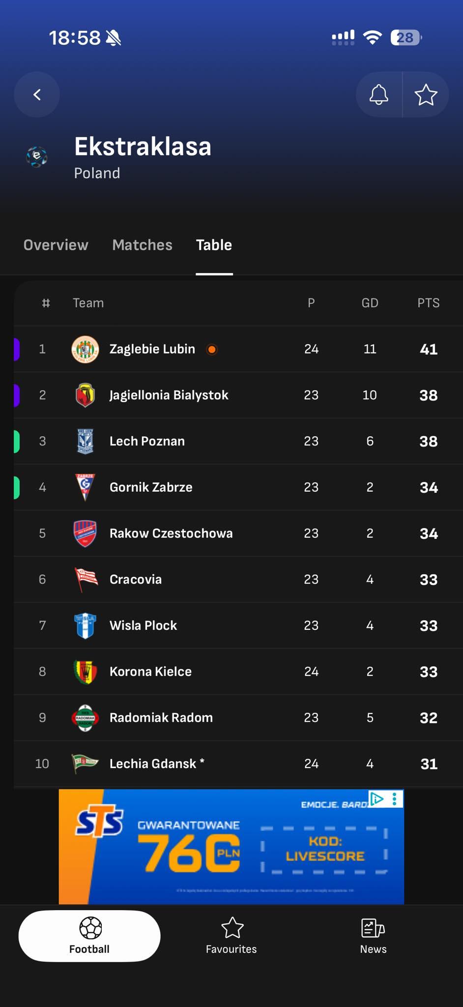 KGHM Zagłębie liderem ekstraklasy